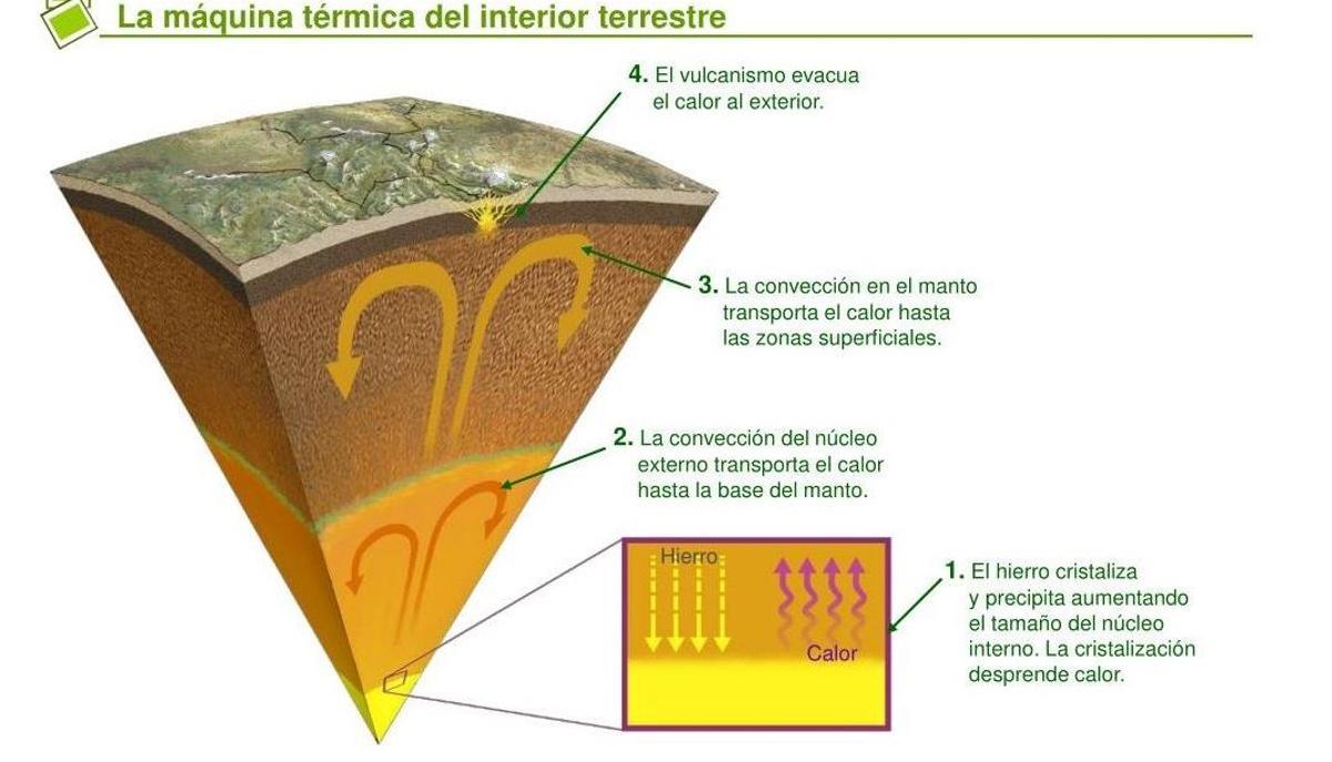 Esquema del interior de la Tierra