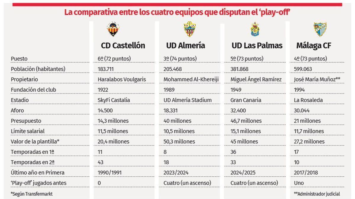 La comparativa entre CD Castellón, UD Almería, UD Las Palmas y Málaga CF.