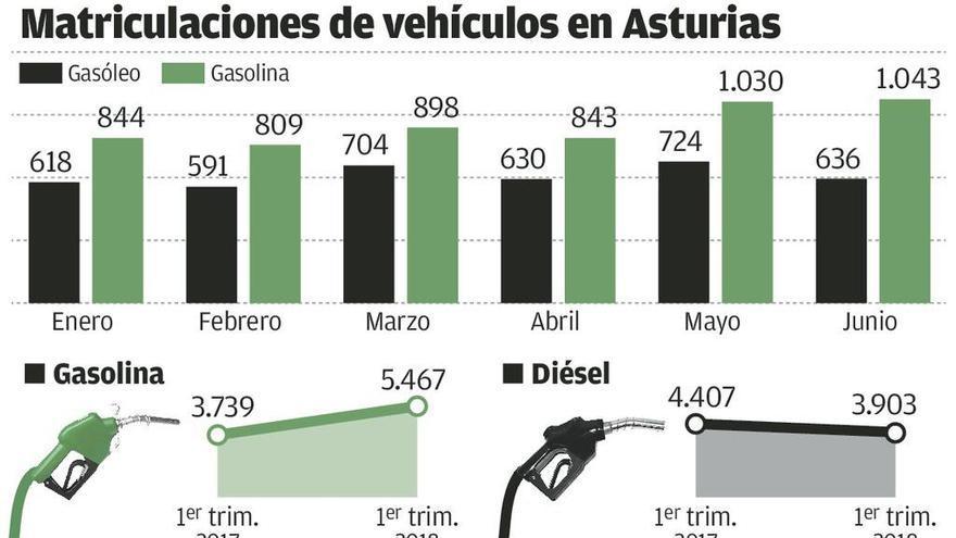 Las matriculaciones de coches de gasolina casi doblan a las de los diésel en la región