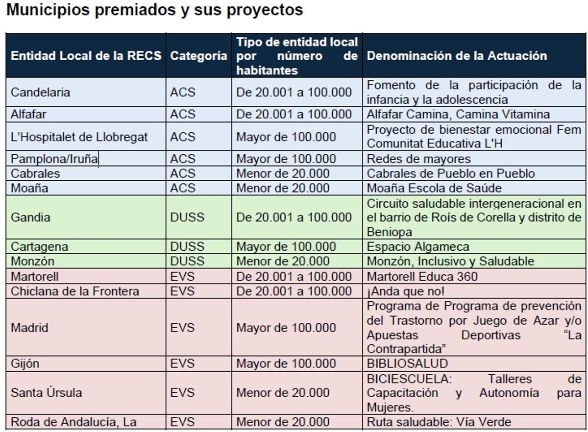 Cuadro de municipios premiados.