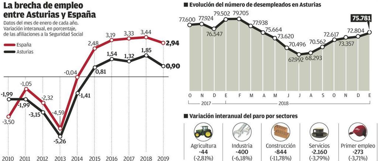 La creación de empleo se enfría en España y se acerca a la congelación en Asturias