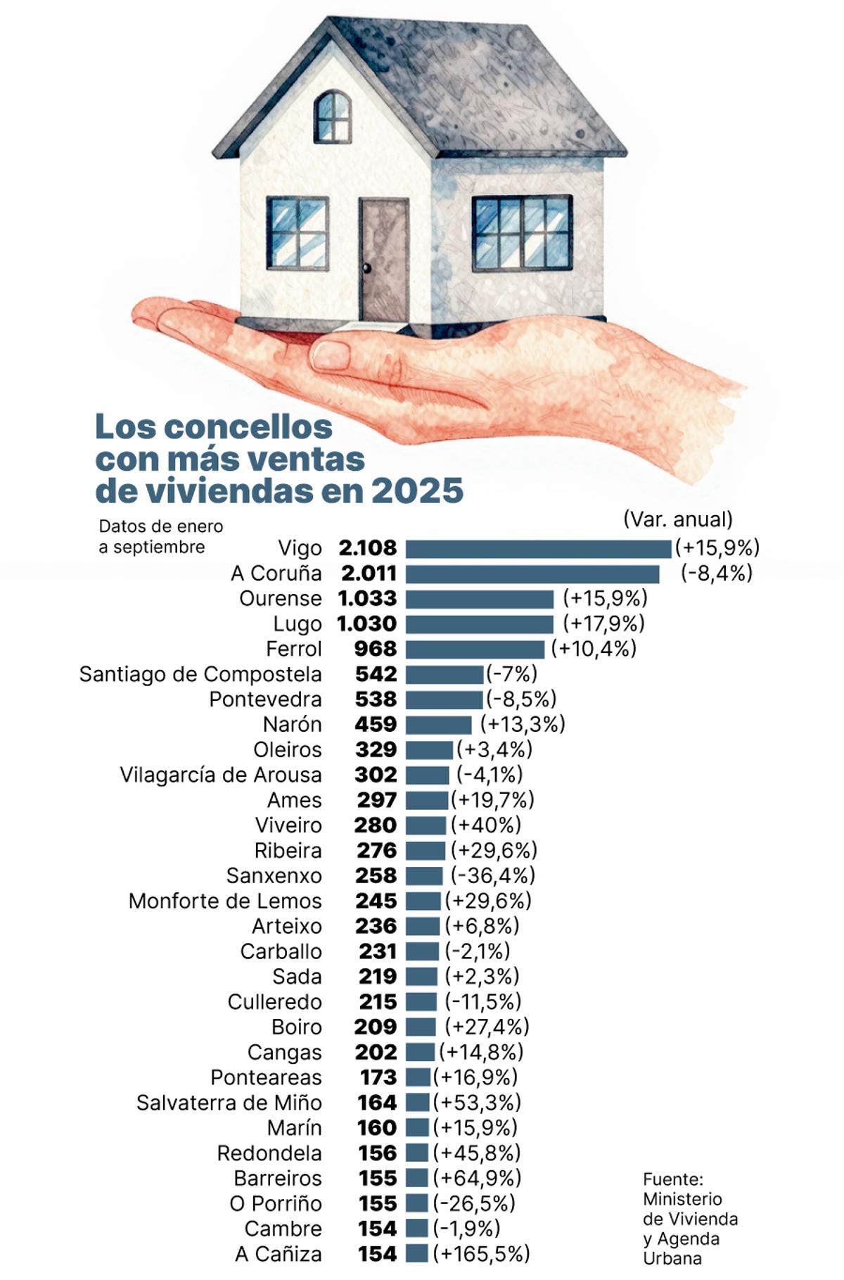 Concellos con más venta de viviendas en 2025