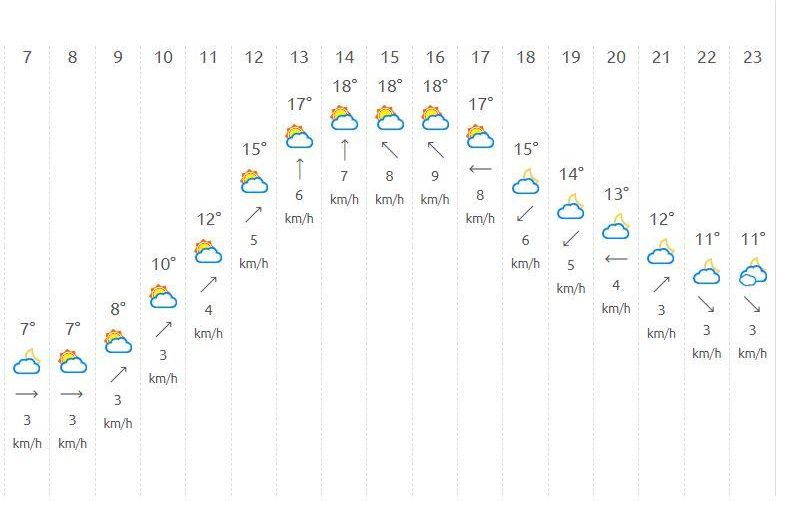 El tiempo en Valencia para este lunes, definido por horas.