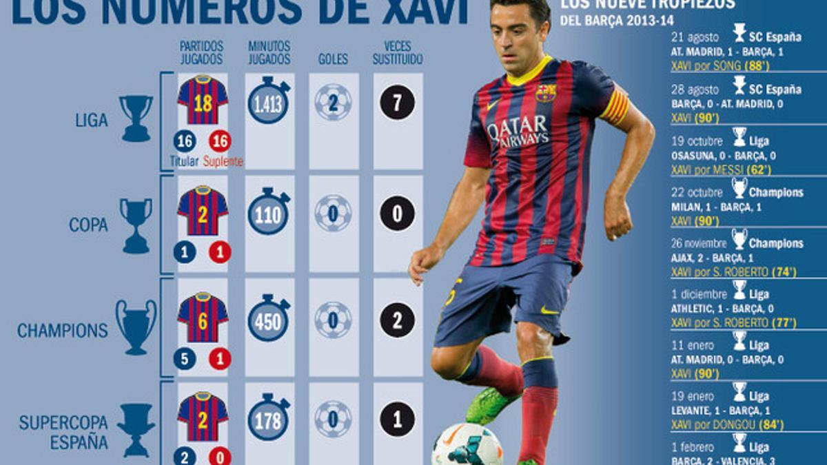 Los números de Xavi en los partidos en los que el Barça no ha ganado