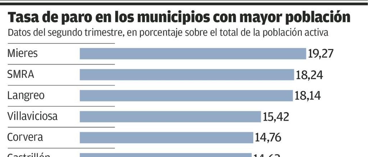 El paro casi se duplica en diez minutos de autovía: 11% en Oviedo y 19% en Mieres