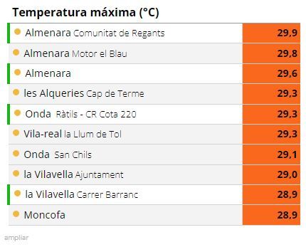 Temperaturas máximas registradas este martes en Castellón.