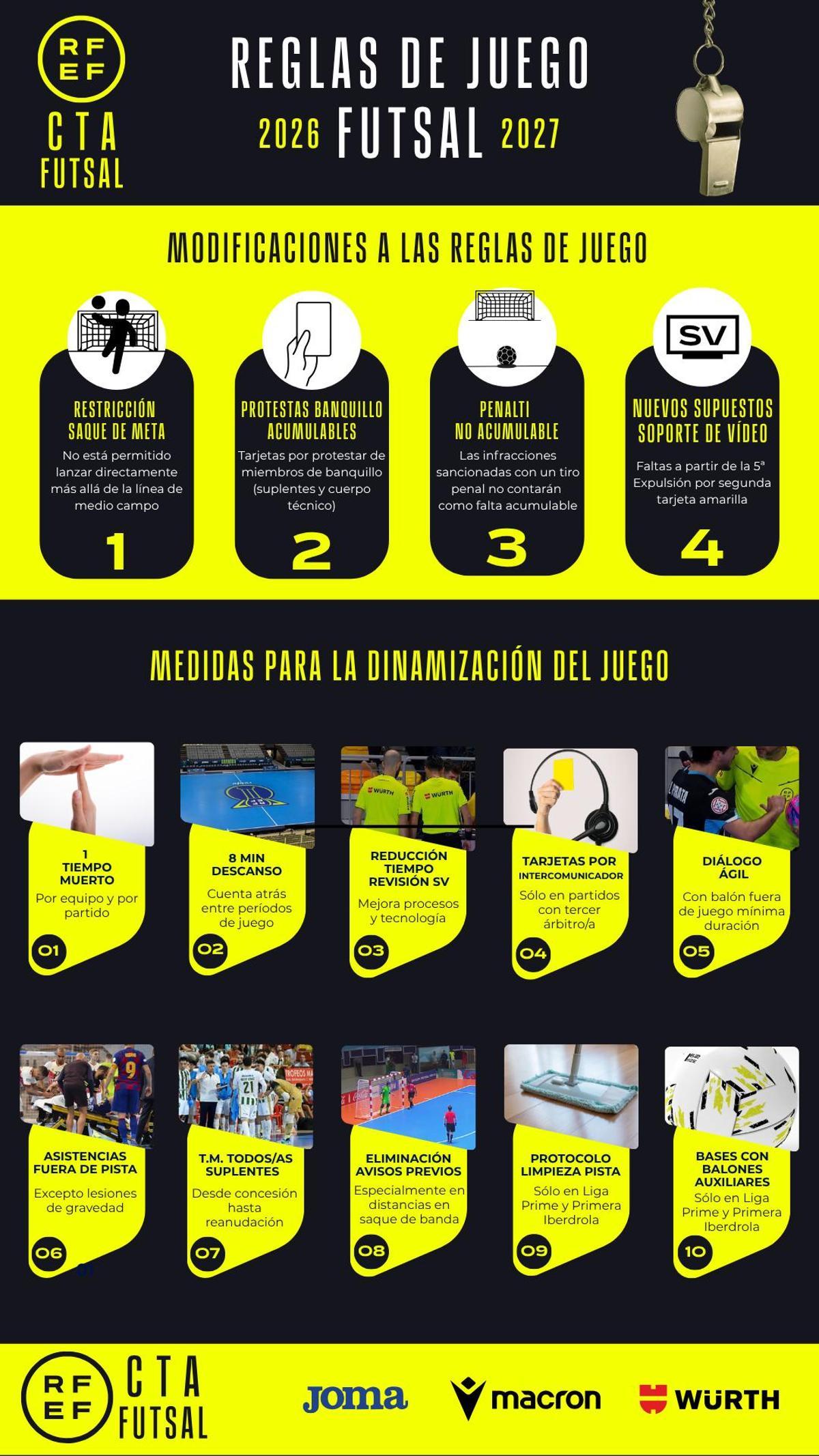 Las modificaciones a las reglas del juego en el fútbol sala.