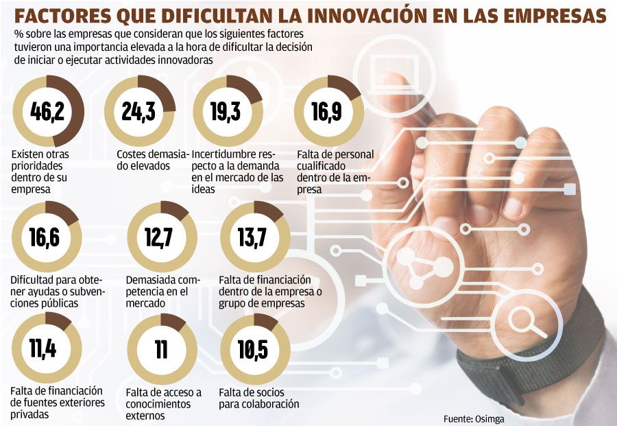 Factores que dificultan la innovación empresarial