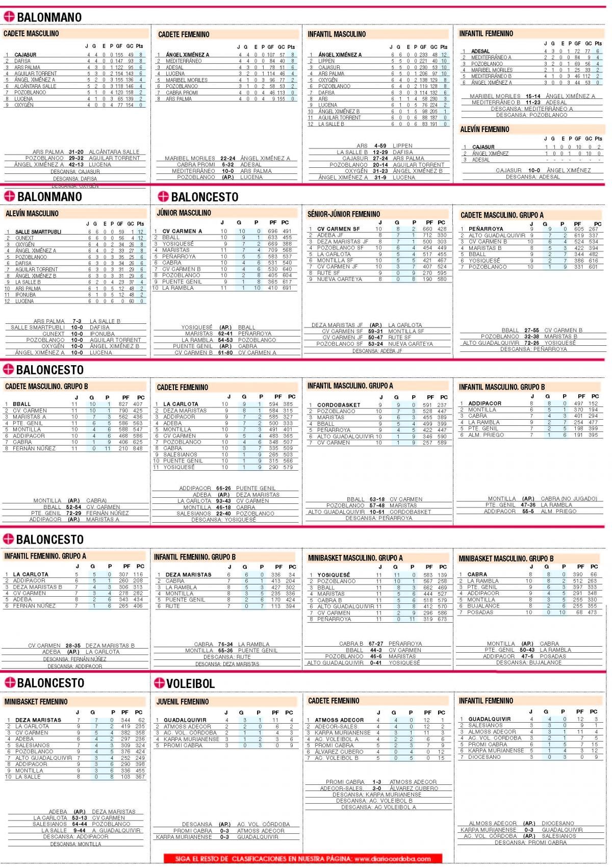 Consulte aquí las clasificaciones del deporte base cordobés