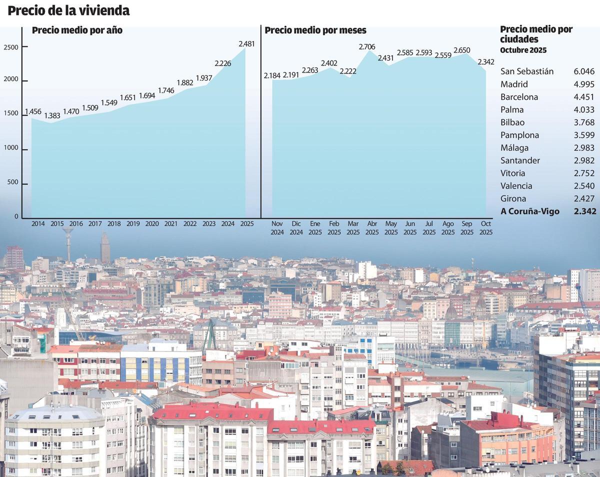Precio de la vivienda en A Coruña