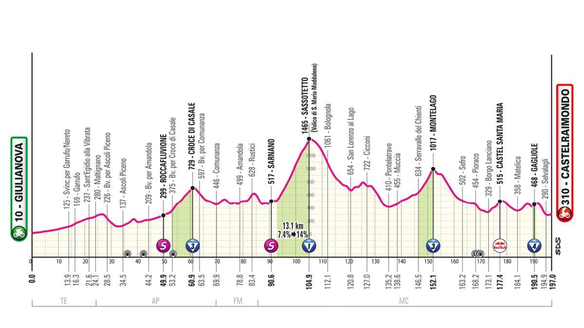 El perfil de la etapa 8 del Giro de Italia 2025