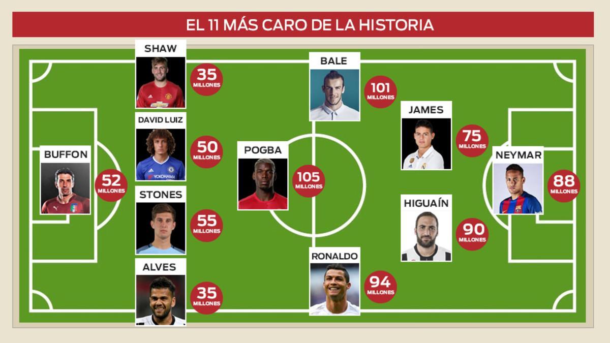 El once más caro de la historia por posiciones