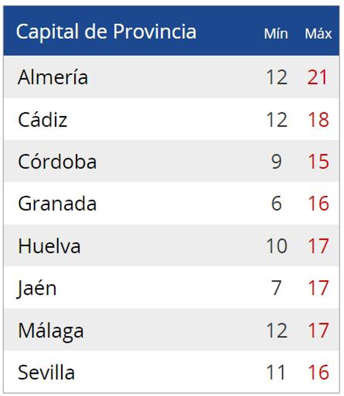Temperaturas este viernes en las capitales de provincia andaluzas.