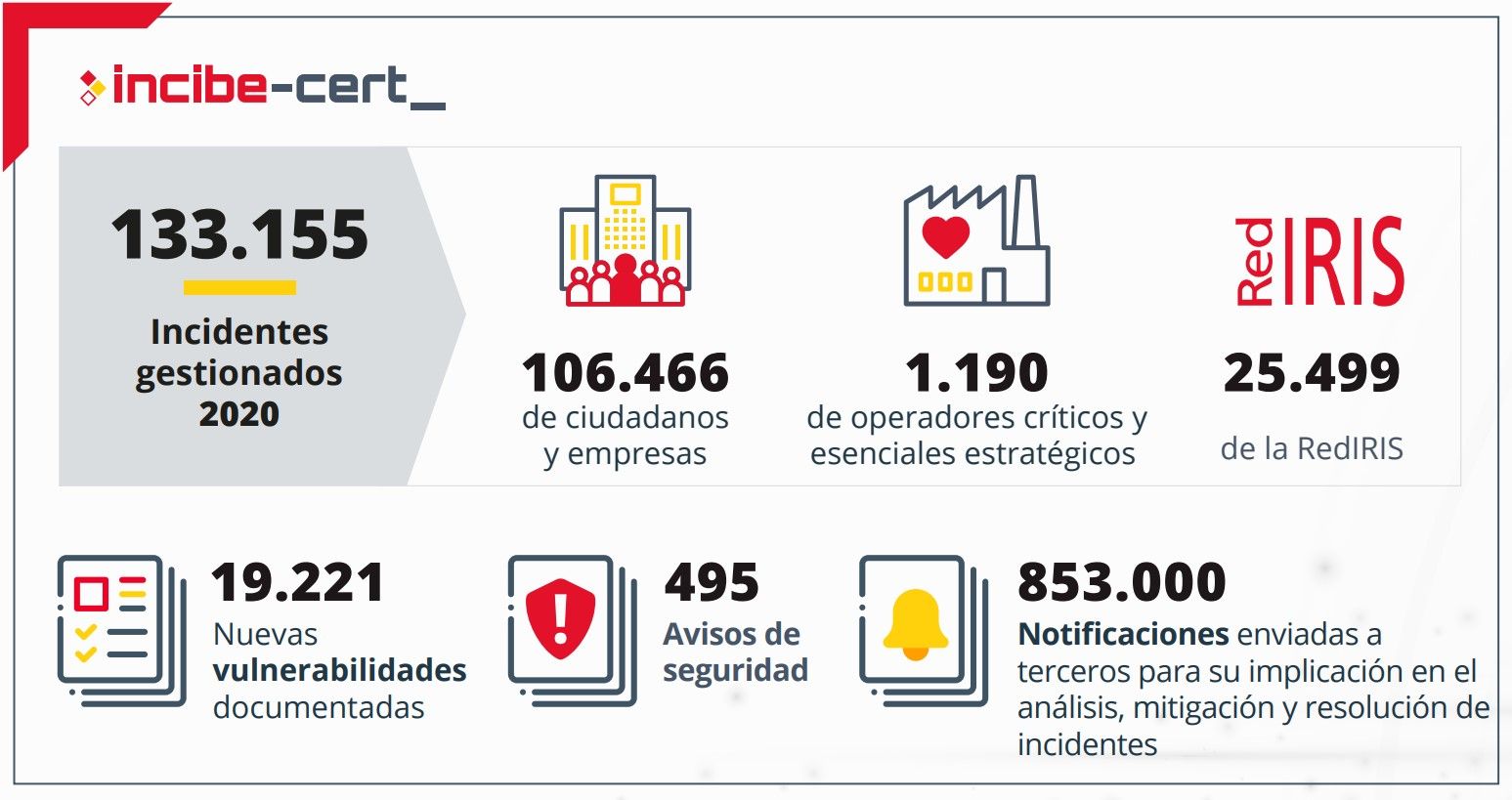 Fuente INCIBE. Balance de Ciberseguridad 2020.