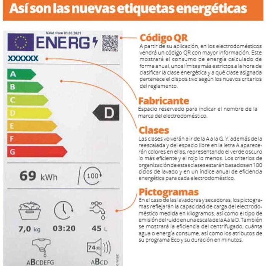 Fomentar la fabricación de electrodomésticos eficientes