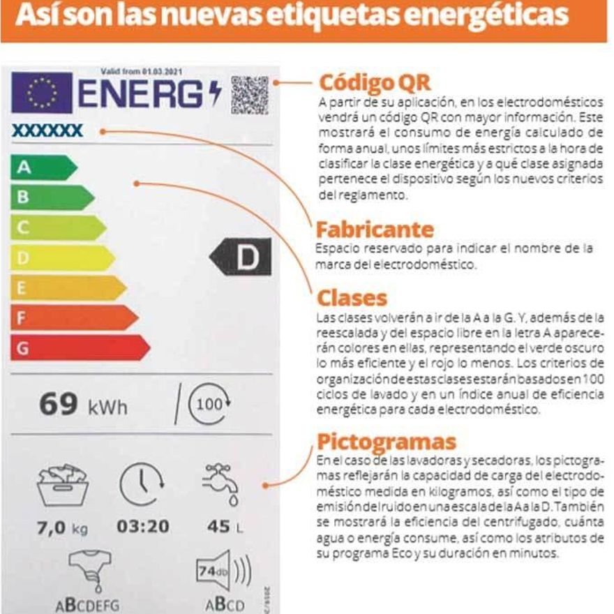 Fomentar la fabricación de electrodomésticos eficientes