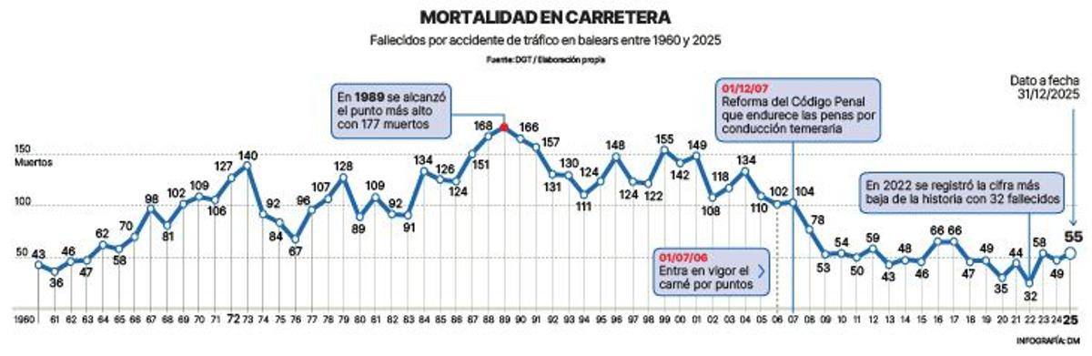 Mortalidad en las carreteras de Mallorca