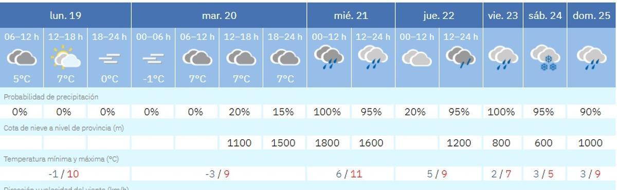 El tiempo en Zamora esta semana.
