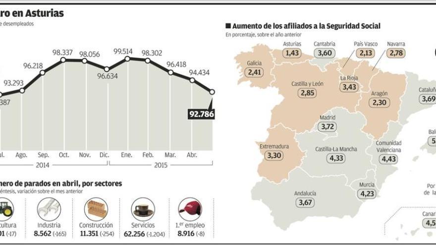 Asturias recupera empleo a medio gas