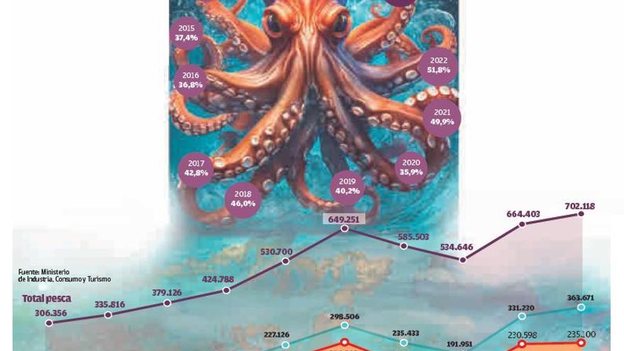 Galicia gasta el doble en pescado africano que hace diez años: 700 millones en 2022