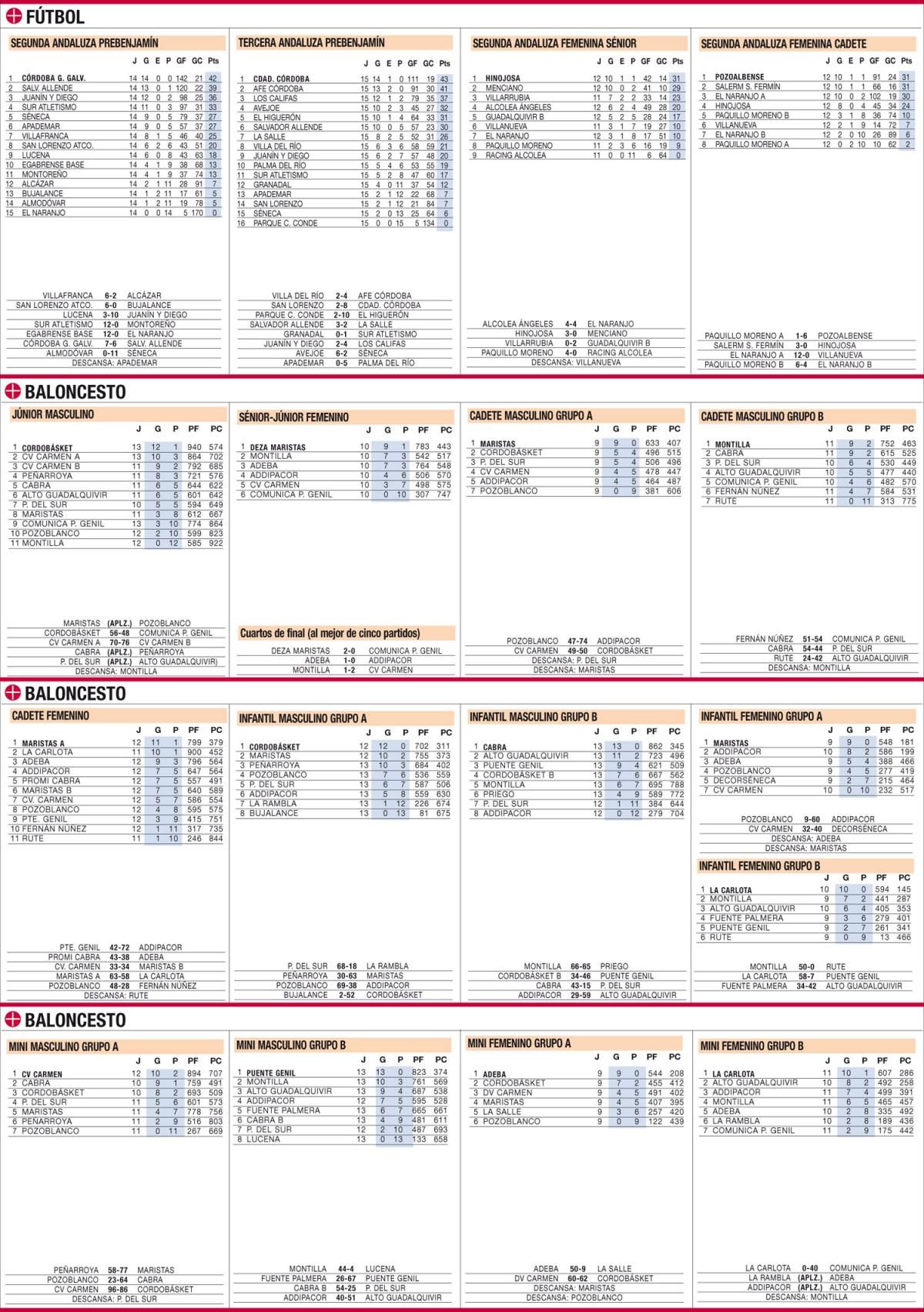 Las clasificaciones de la jornada en el deporte base