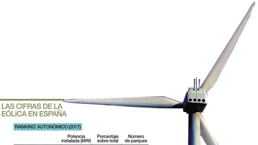 La Junta tramita trece proyectos para instalar parques eólicos