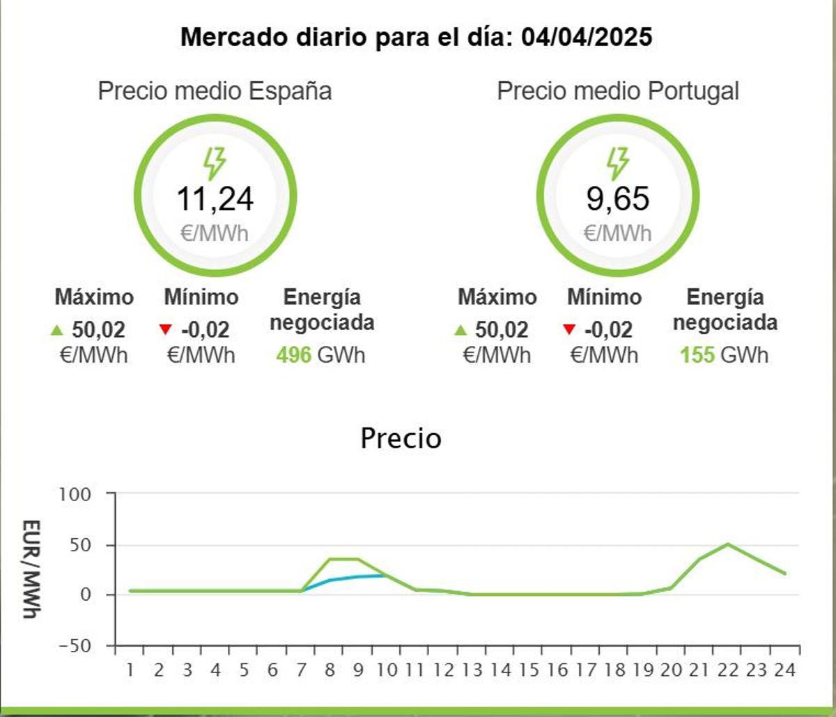 Precio de la electricidad para este viernes, 4 de abril.