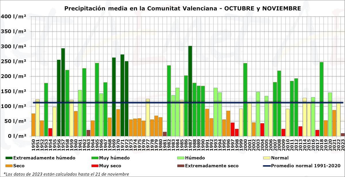 Tabla elaborada por la Aemet de la precipitación media en la Comunitat Valenciana en el bimestre octubre y noviembre desde 1950.
