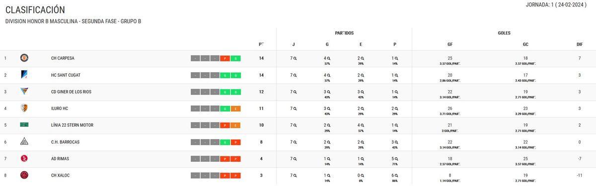 CLASIFICACIÓN DE LA DIVISIÓN HONOR B MASCULINA - SEGUNDA FASE - GRUPO B.
