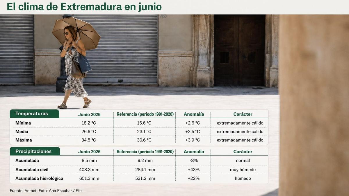 Junio pulveriza el termómetro con el calor más extremo en al menos 36 años.