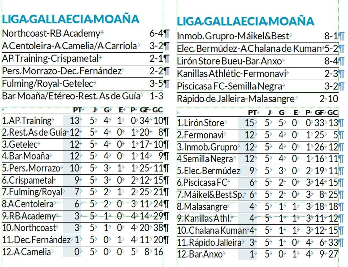 Resultados y clasificación de la Liga Gallaecia Keniata Moaña.