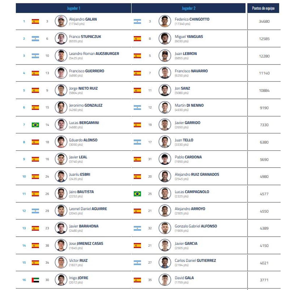 La lista de jugadores inscritos para el P23 de NewGiza, ya cerrada
