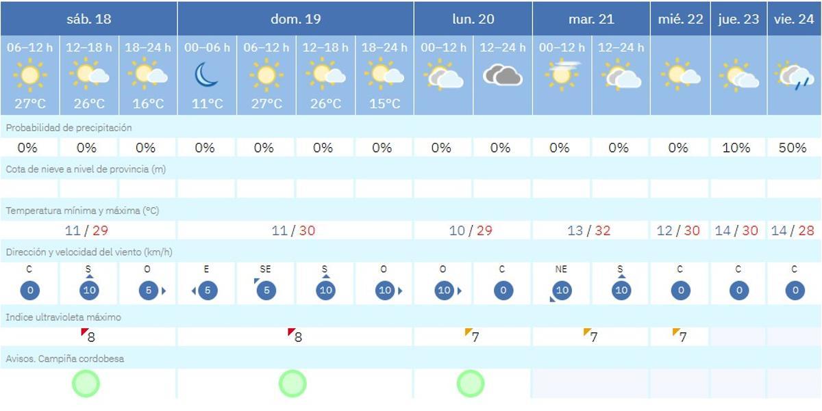 El tiempo este sábado en Córdoba.