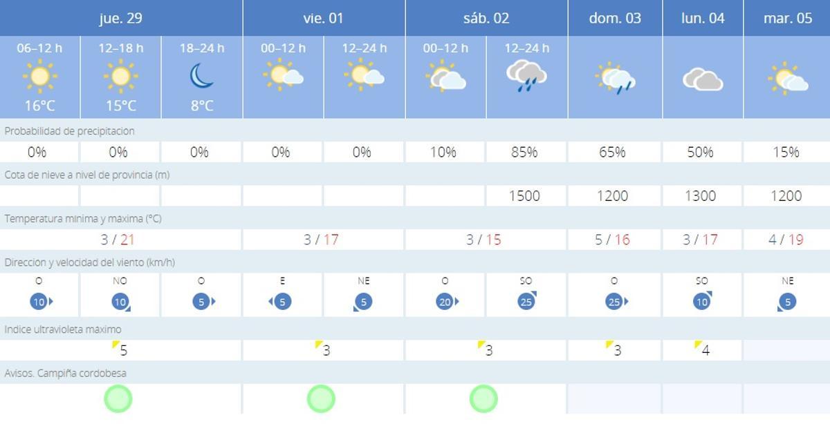El tiempo en Córdoba.