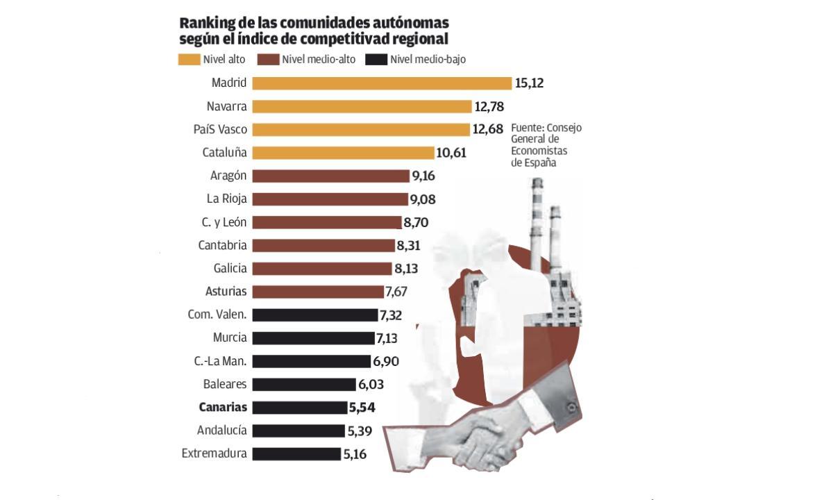 La competitividad canaria toma aire tras la pandemia pero sigue a la cola