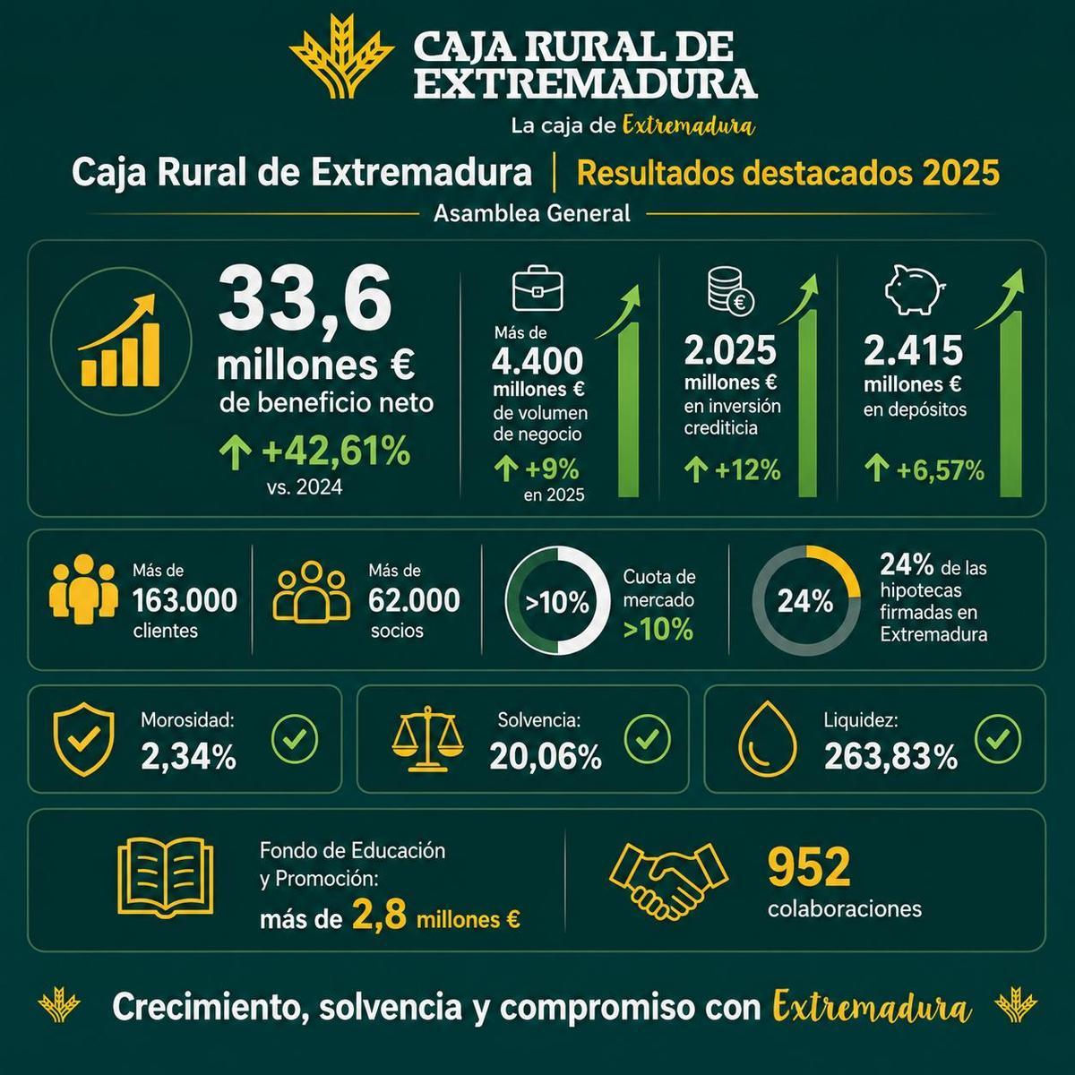 Resultados destacados de 2025.
