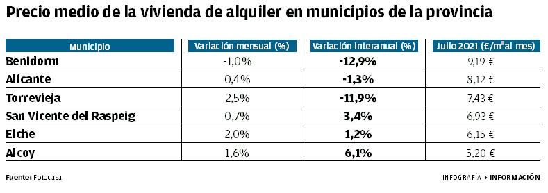 Precio medio de la vivienda de alquiler en municipios de la provincia de Alicante