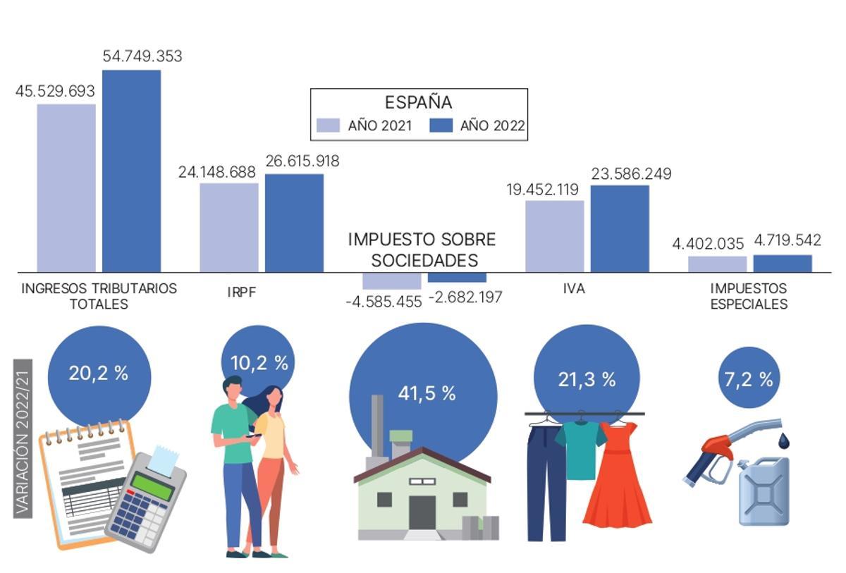 La inflación dispara la recaudación del Estado en las Islas a su récord histórico