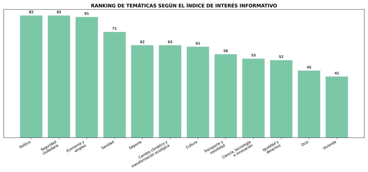ranking tematicas interes informativo