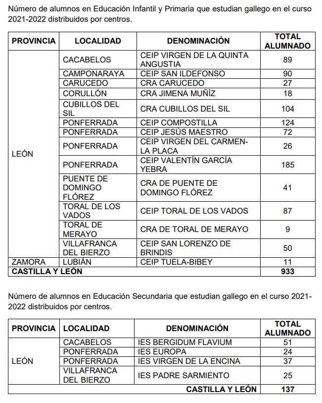 Alumnado de Castilla y León que estudia gallego.