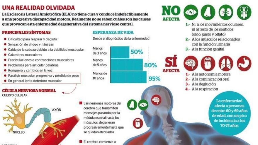 La enfermedad de las motoneuronas