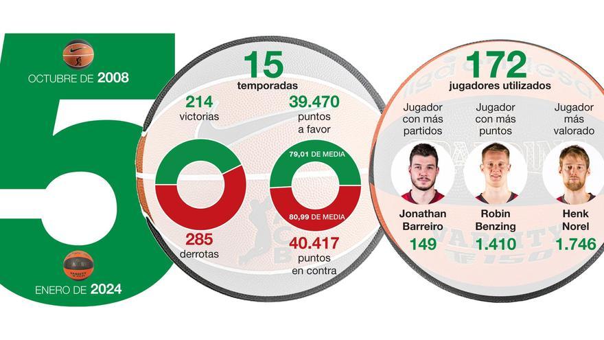 500 partidos del Casademont en la ACB