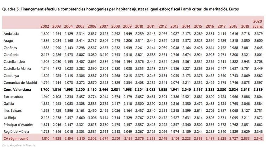 Financiación por habitante ajustado