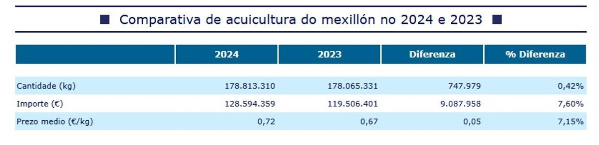 La comparativa entre la producción de mejillón de los años 2023 y 2024.