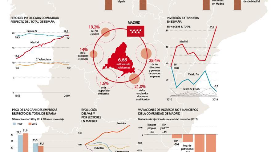 La C. Valenciana denuncia que la capital succiona recursos de otros territorios