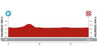 Etapa 10 de la Vuelta a España 2023: recorrido, perfil y horario de hoy