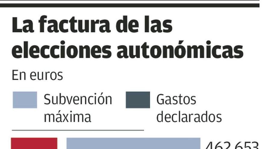 Los partidos gastaron 1,2 millones el 26M, el 73% a cargo del Principado