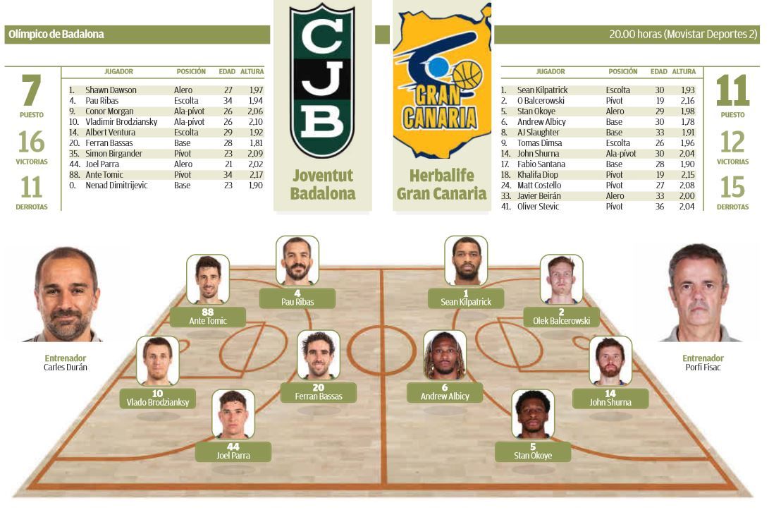 Infografía del Joventut - Herbalife Gran Canaria