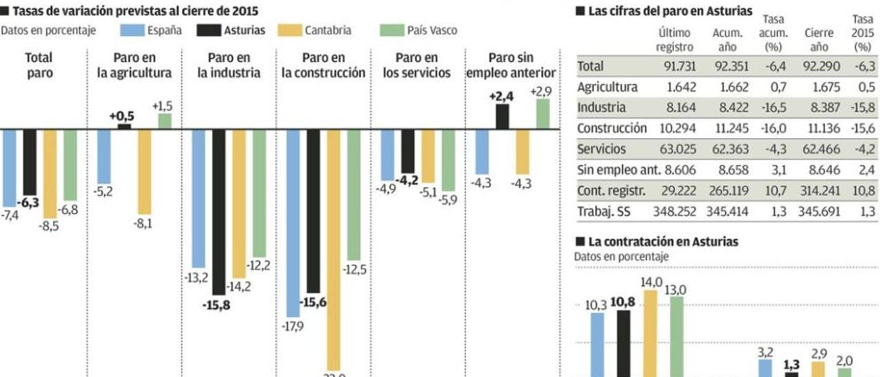 La industria protagoniza en la región la mayor recuperación de empleo del país