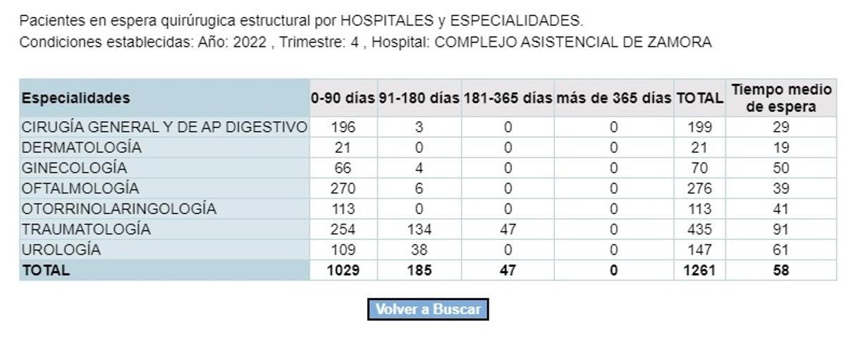 Lista de espera quirúrgica en Zamora a 31 de diciembre de 2022